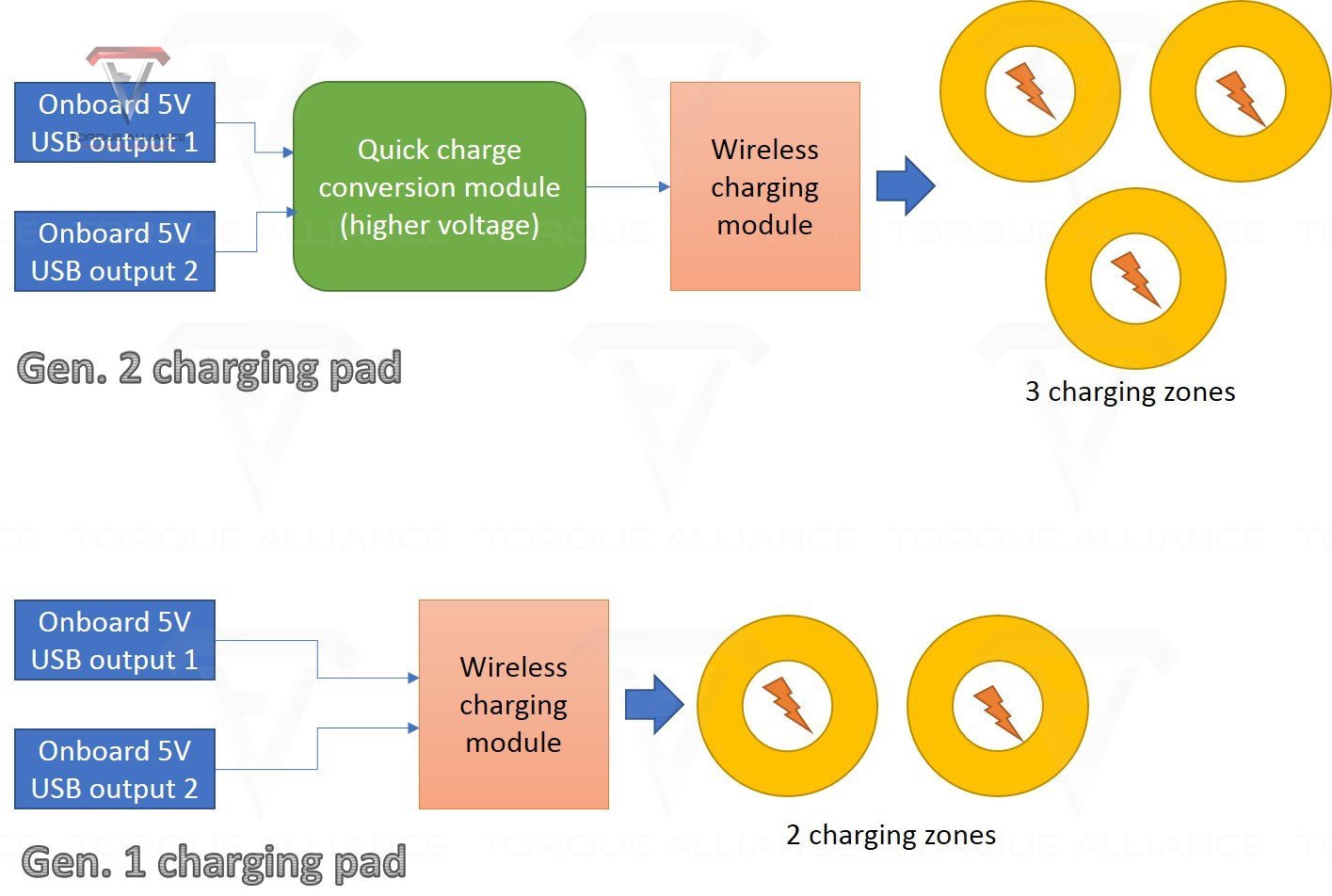 Model 3/Y: Gen. 2 Wireless Mobile Quick Charging Pad (CE, FCC, RoHS certified) - Torque Alliance